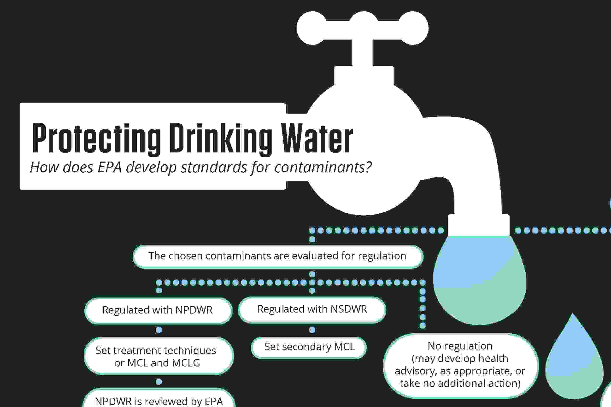 Protecting Drinking Water