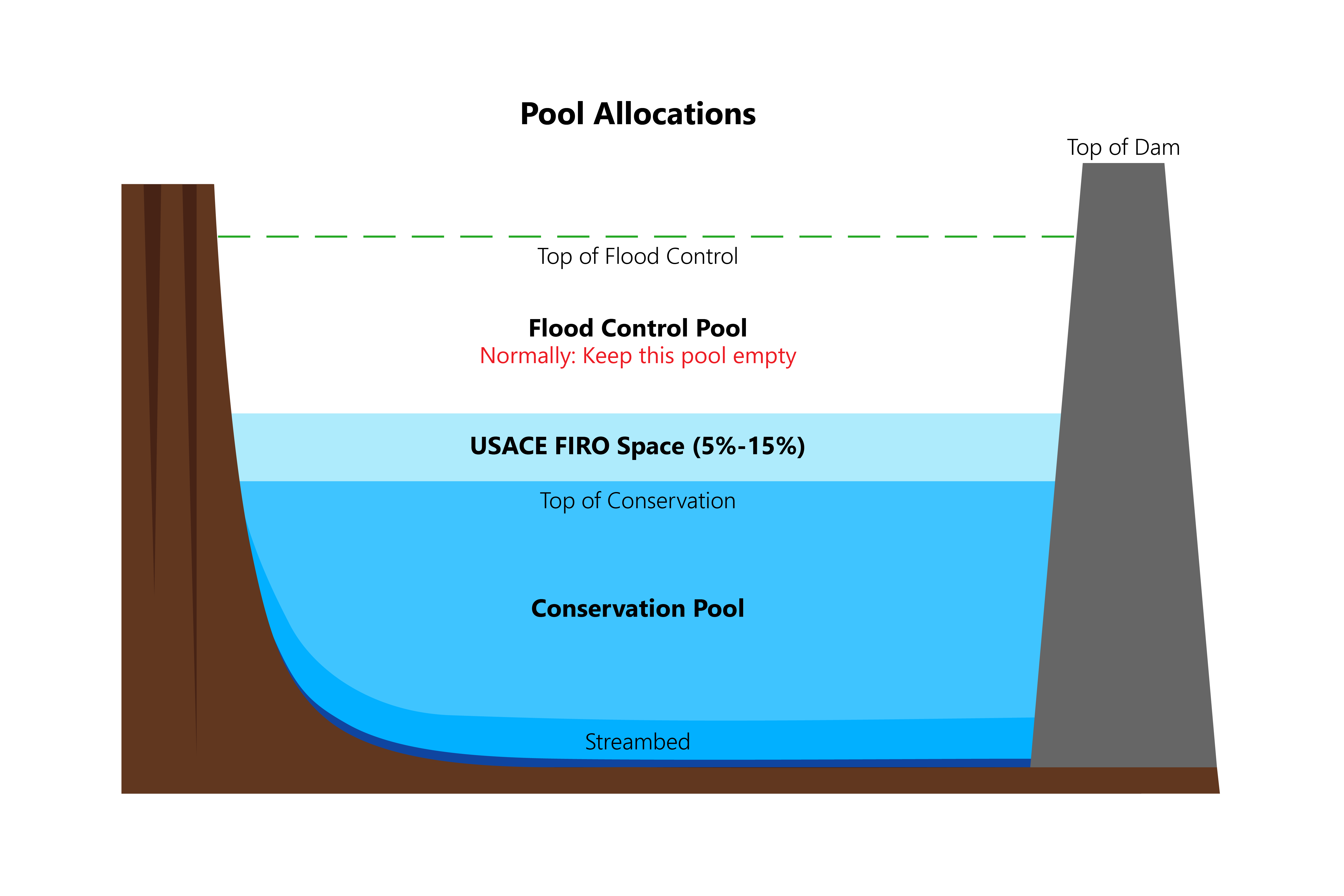 Reservoir pool allocation explanation by Max Strickler. Diagram by Sarah Richardson, TWRI.