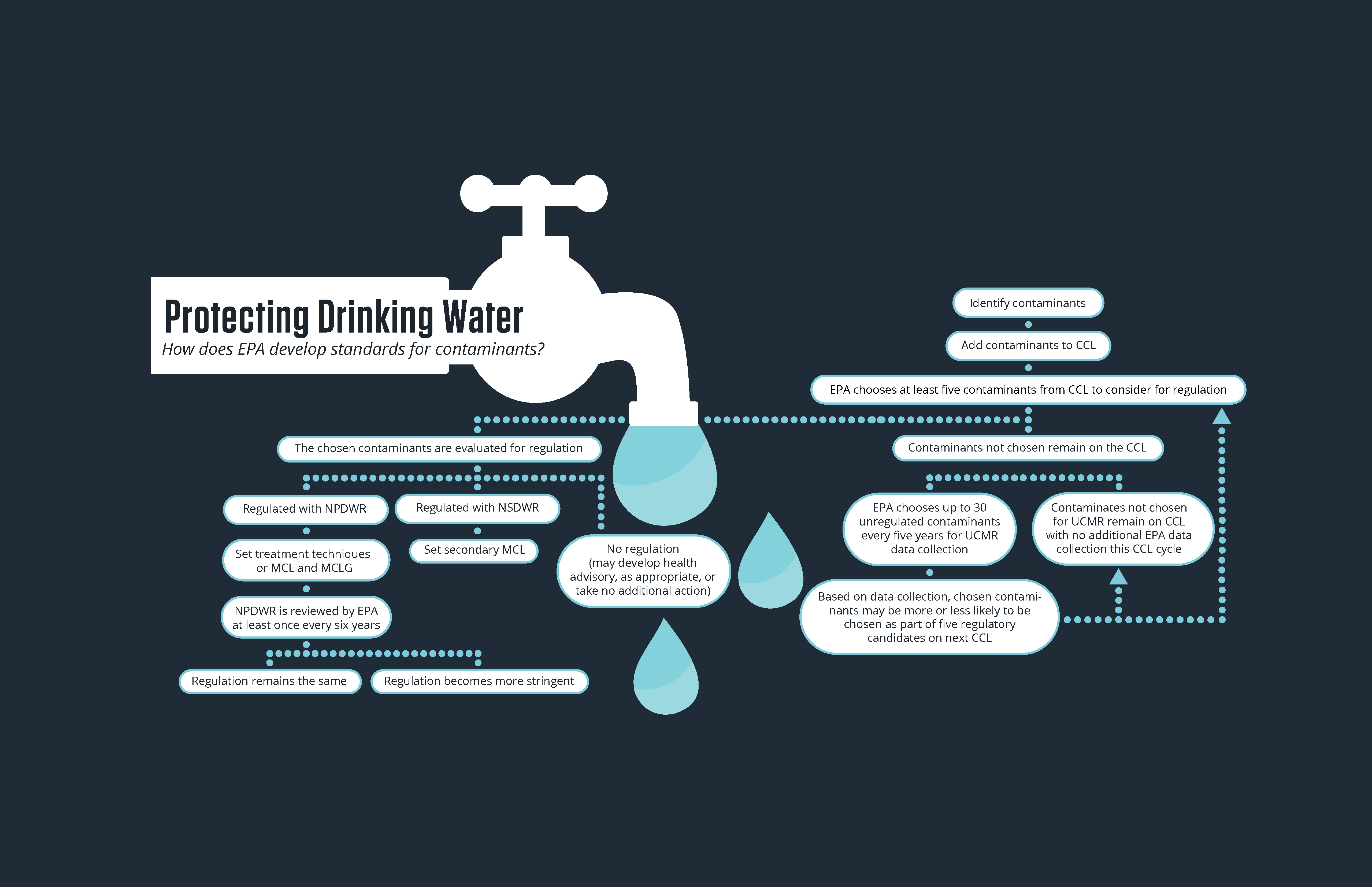 drinking-and-irrigation-water-quality-standards-set-by-different