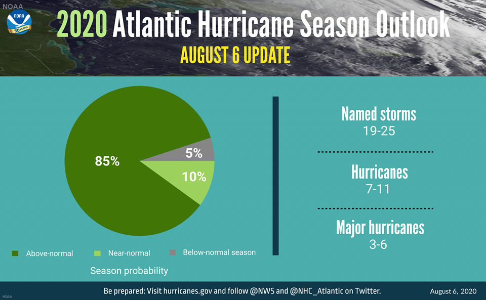 The 2020 Atlantic hurricane season is forecasted to be exceptionally busy.