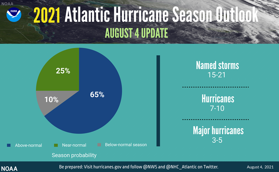 A summary infographic showing hurricane season probability and numbers of named storms predicted from NOAA's 2021 Atlantic hurricane season outlook mid-season update.