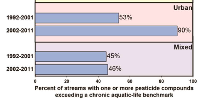 20-year USGS pesticides study shows aquatic life threats, some improvements